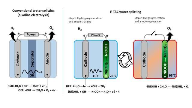 A new water splitting technique to generate clean hydrogen