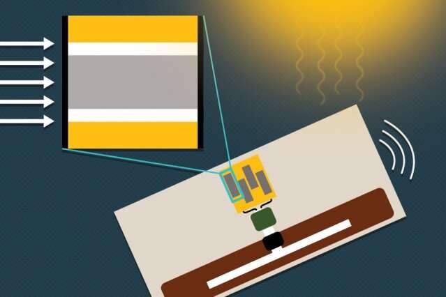 Photovoltaic-powered sensors for the “Internet of Things”