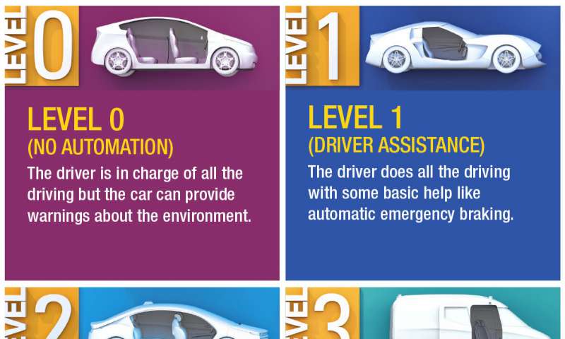 Future intent: Would you let an automated car do the driving?