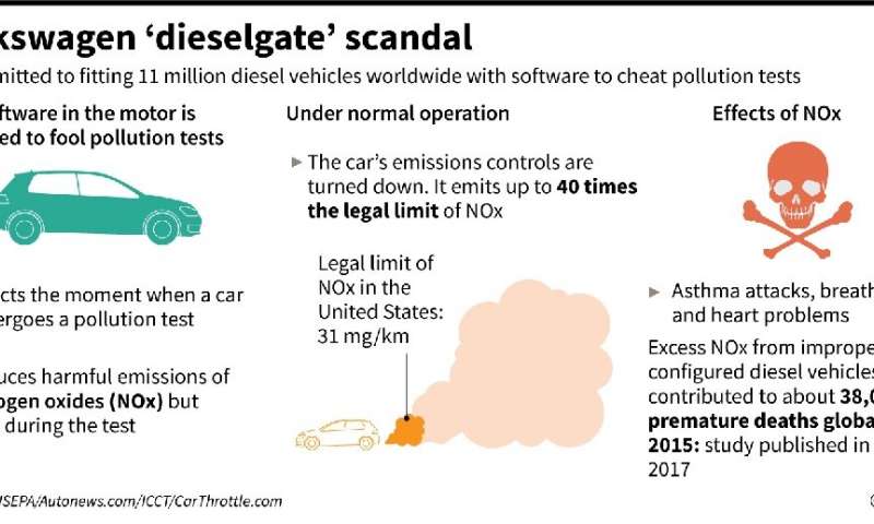 Volkswagen 'dieselgate' scandal